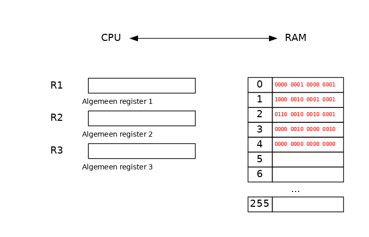 CPU machine code